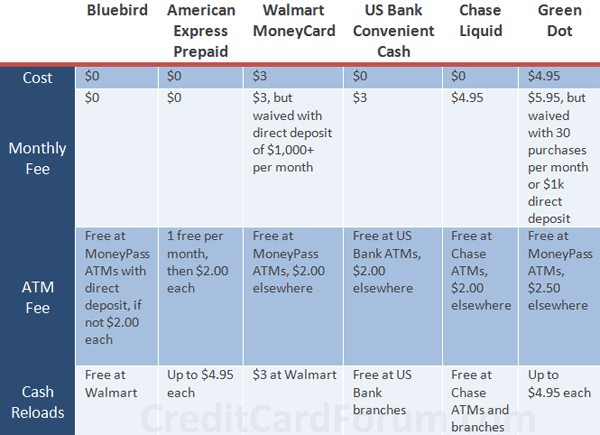 2013 Review: Is Walmart's AmEx Bluebird a Prepaid Ripoff?