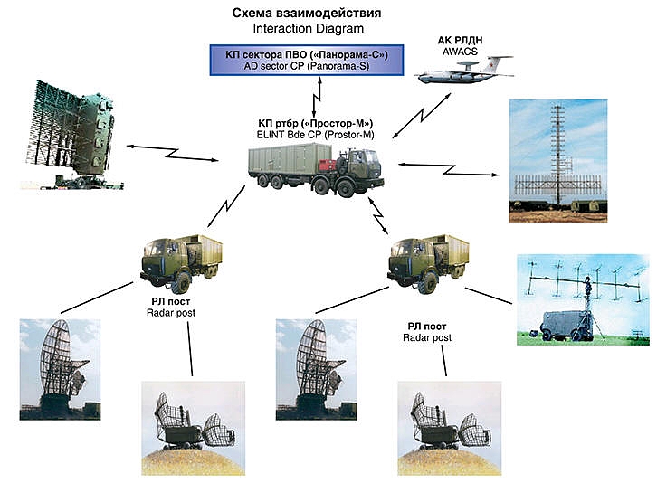 Warsaw Pact / Russian Air Defence Command Posts