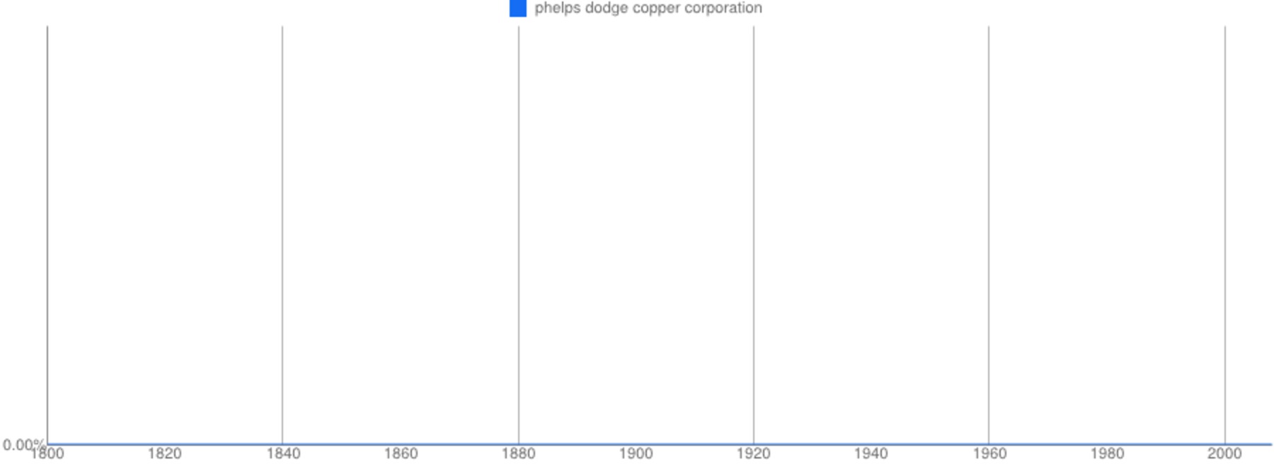 Google Books Ngram Viewer: phelps dodge copper corporation