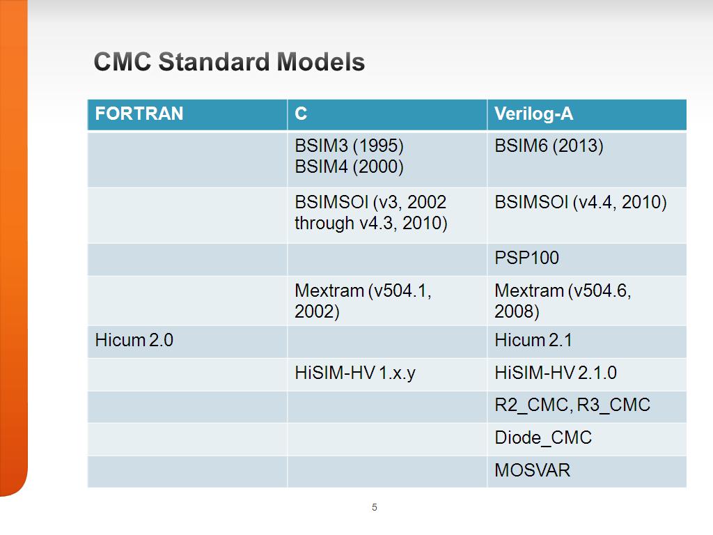 Cmc standard